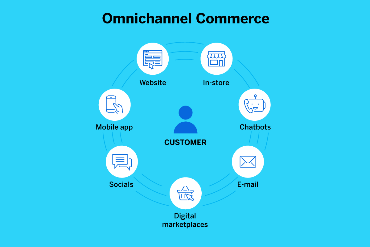 Omnichannel Business Model